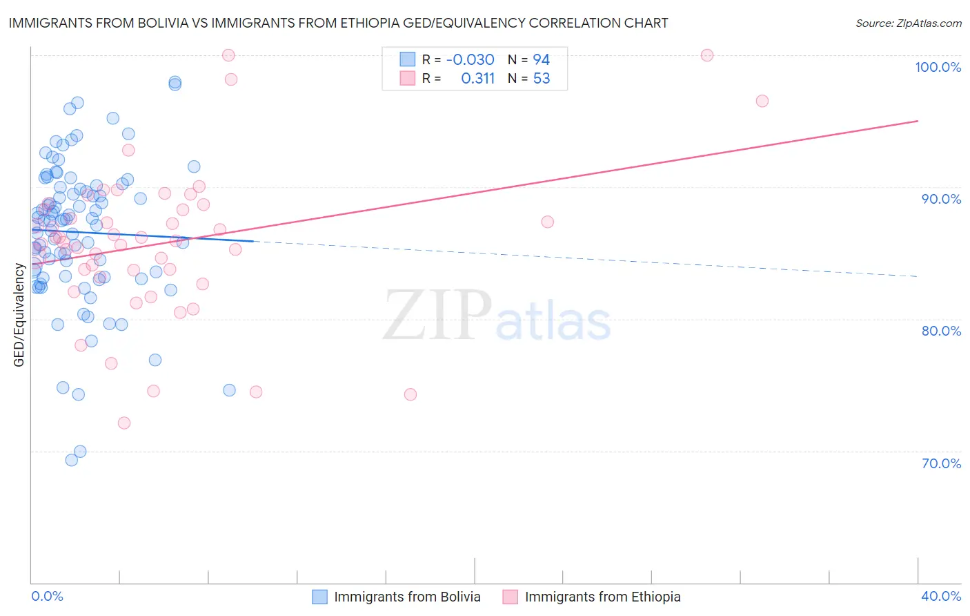 Immigrants from Bolivia vs Immigrants from Ethiopia GED/Equivalency