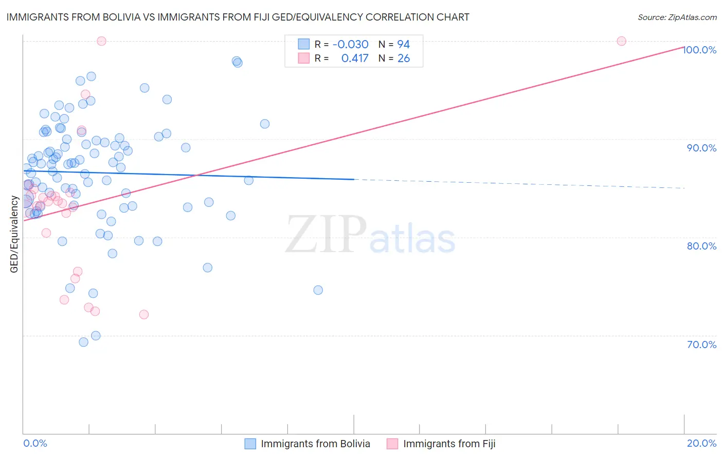 Immigrants from Bolivia vs Immigrants from Fiji GED/Equivalency