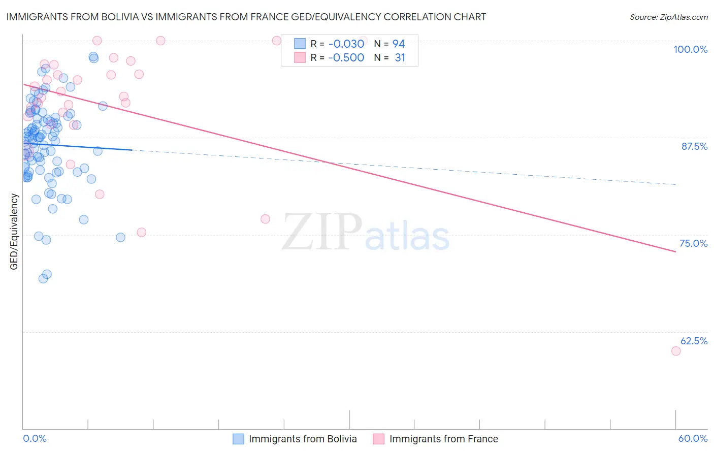 Immigrants from Bolivia vs Immigrants from France GED/Equivalency