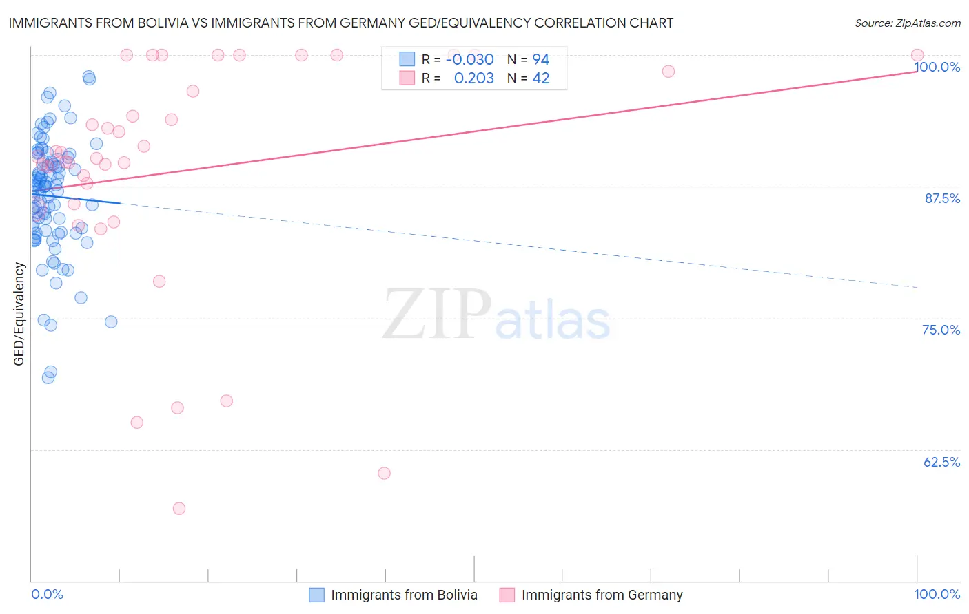 Immigrants from Bolivia vs Immigrants from Germany GED/Equivalency