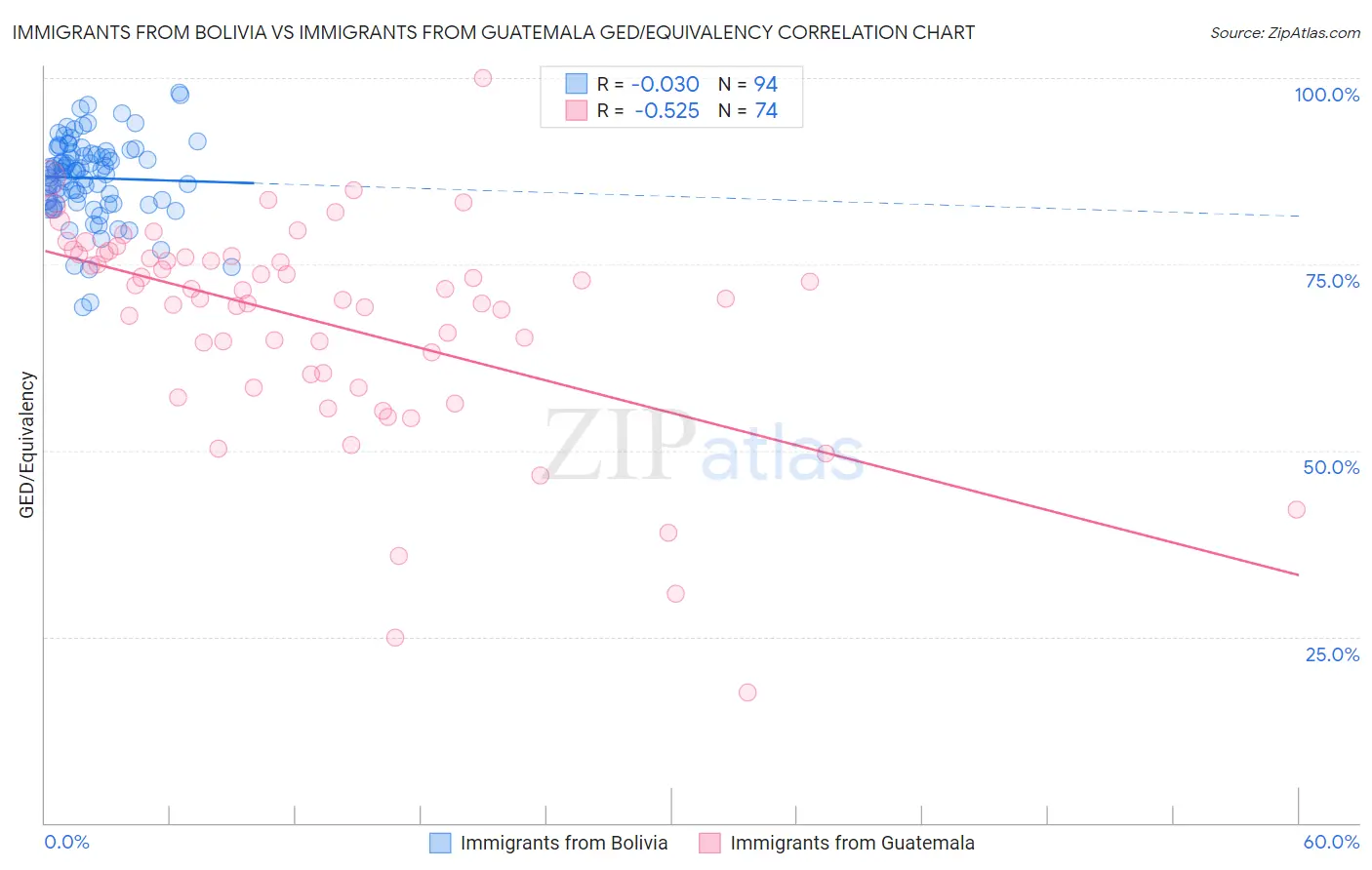 Immigrants from Bolivia vs Immigrants from Guatemala GED/Equivalency