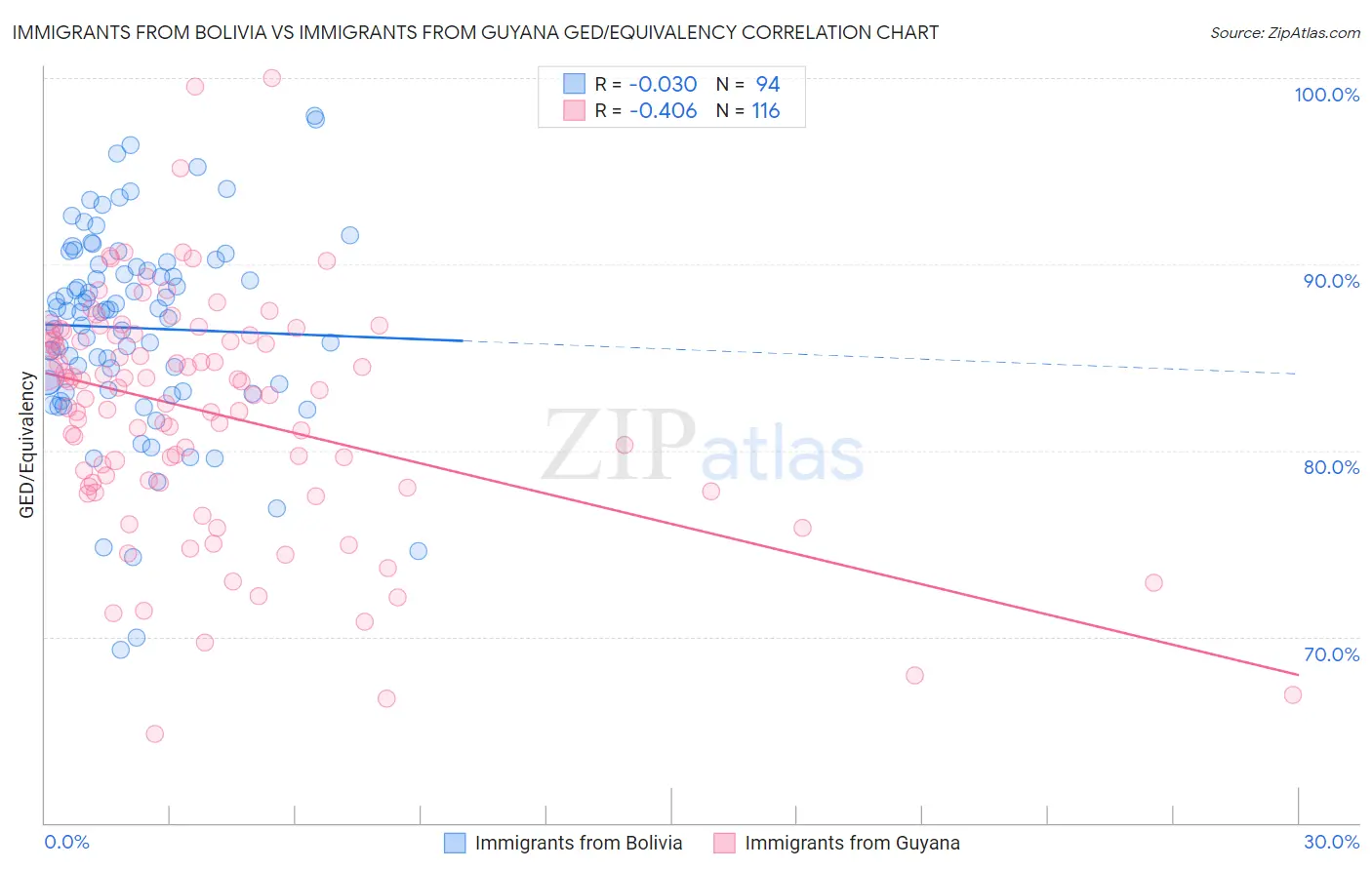 Immigrants from Bolivia vs Immigrants from Guyana GED/Equivalency