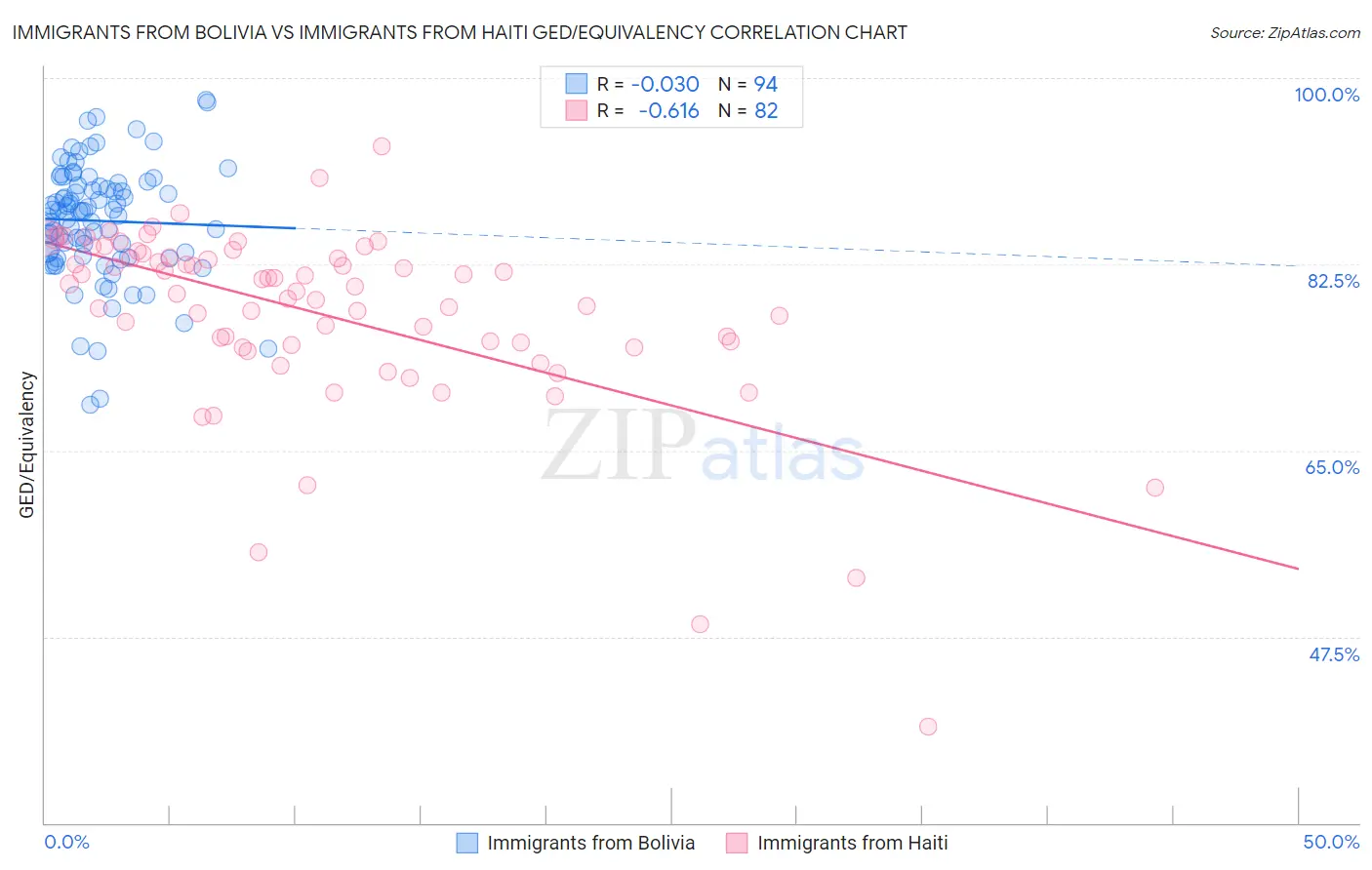 Immigrants from Bolivia vs Immigrants from Haiti GED/Equivalency