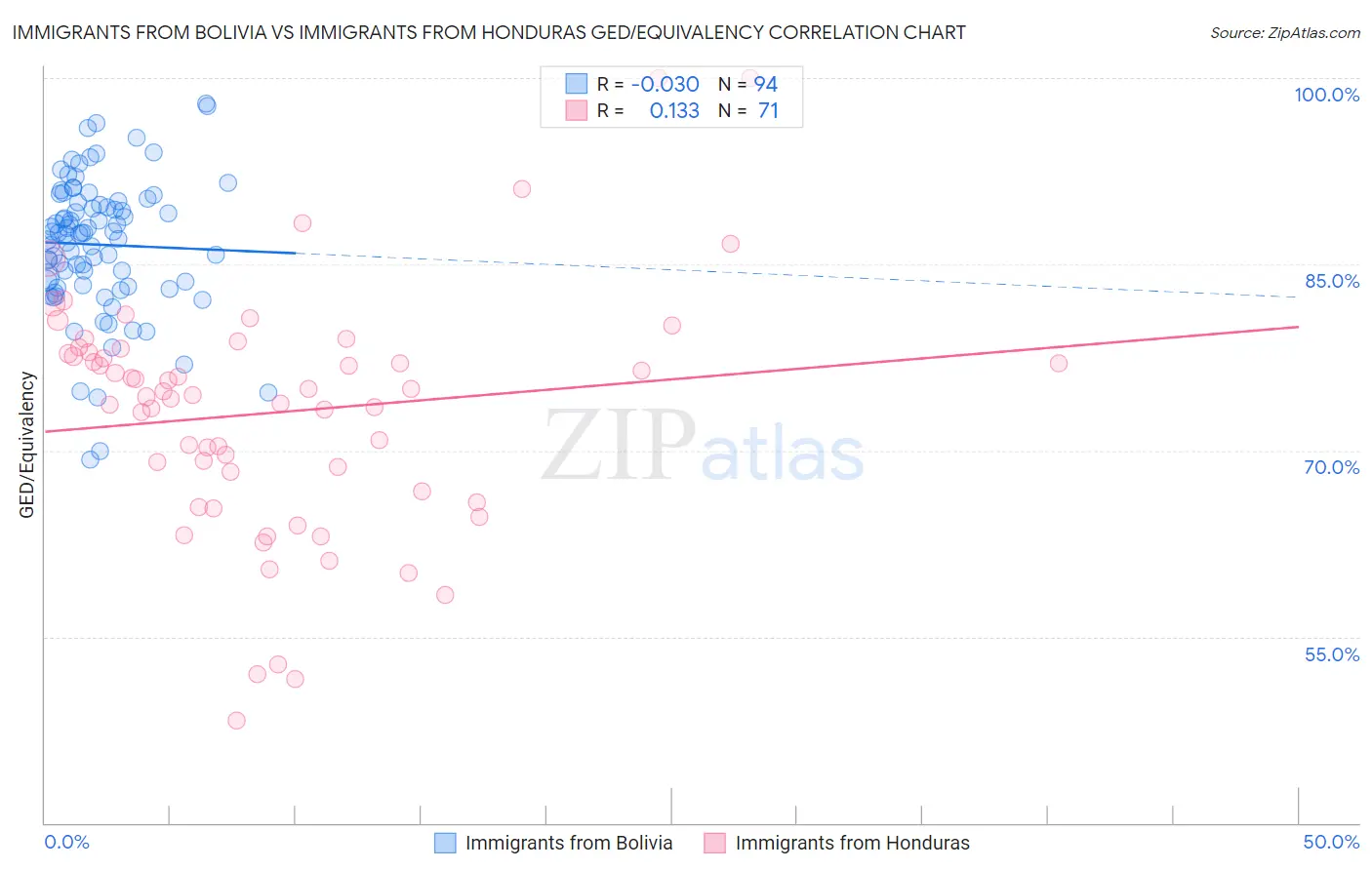 Immigrants from Bolivia vs Immigrants from Honduras GED/Equivalency