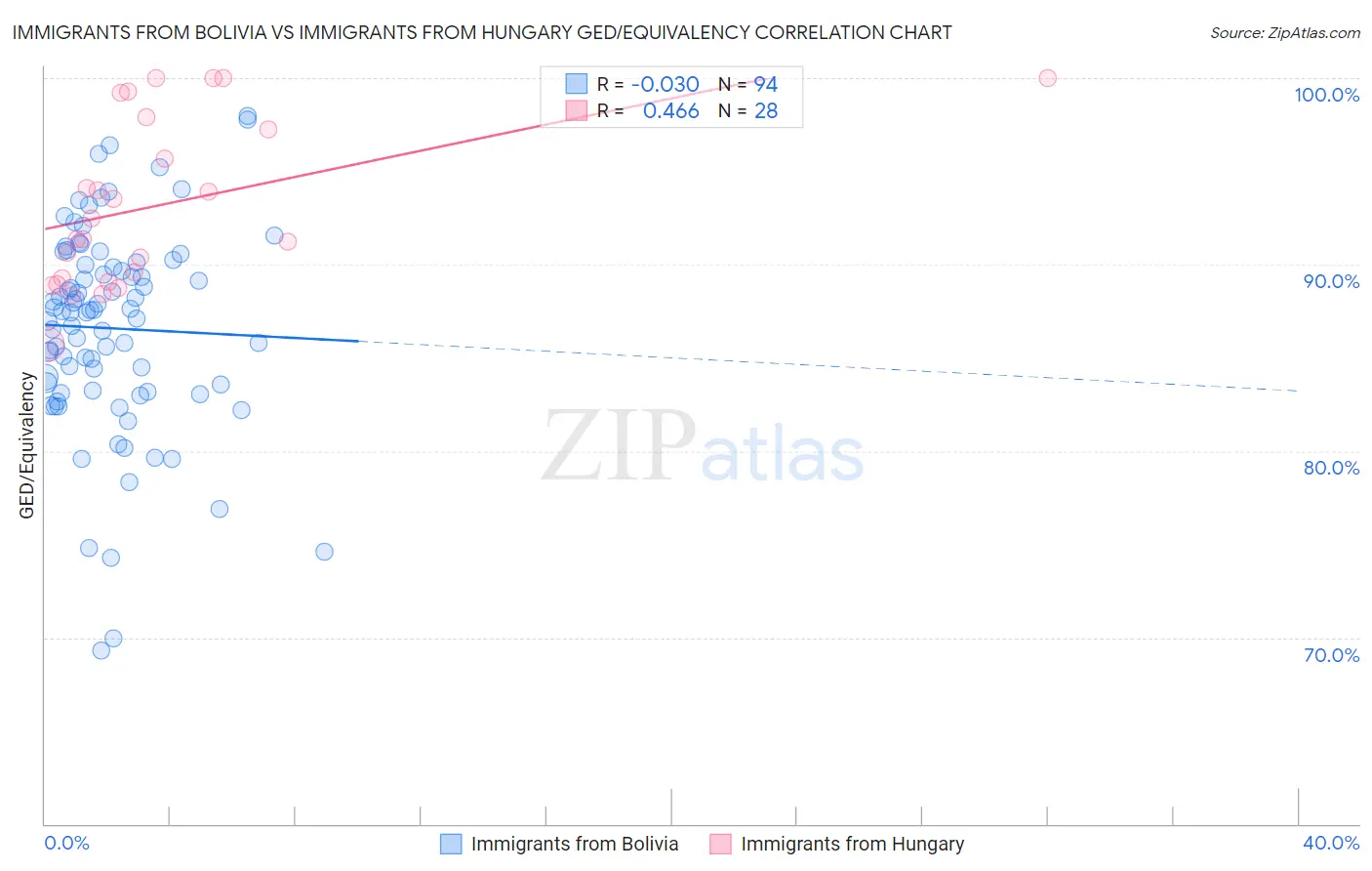 Immigrants from Bolivia vs Immigrants from Hungary GED/Equivalency