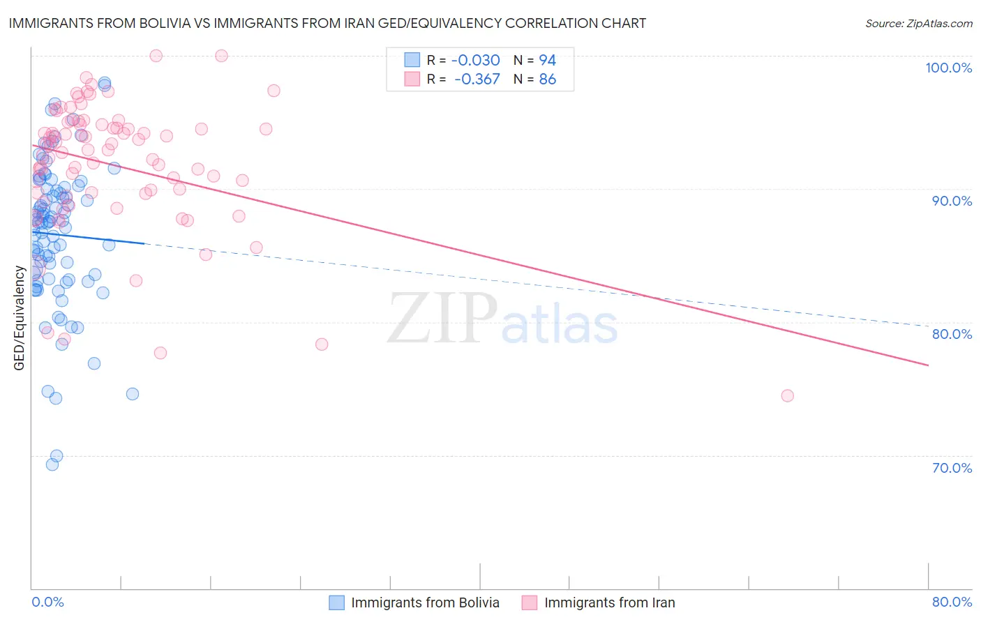 Immigrants from Bolivia vs Immigrants from Iran GED/Equivalency