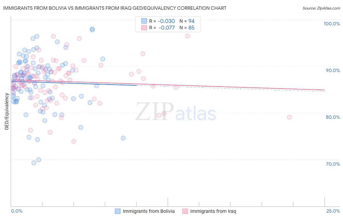 Immigrants from Bolivia vs Immigrants from Iraq GED/Equivalency