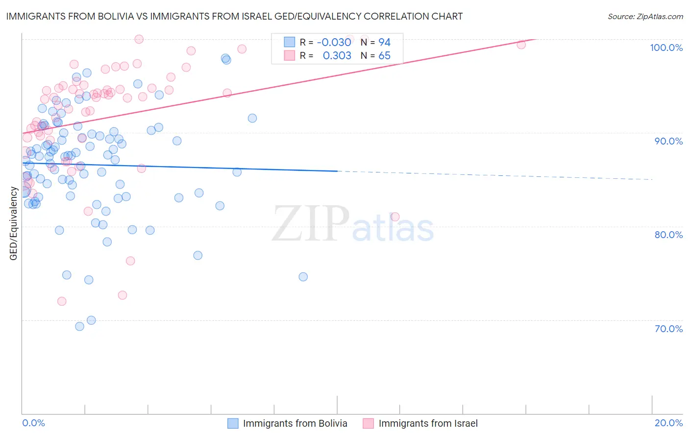 Immigrants from Bolivia vs Immigrants from Israel GED/Equivalency