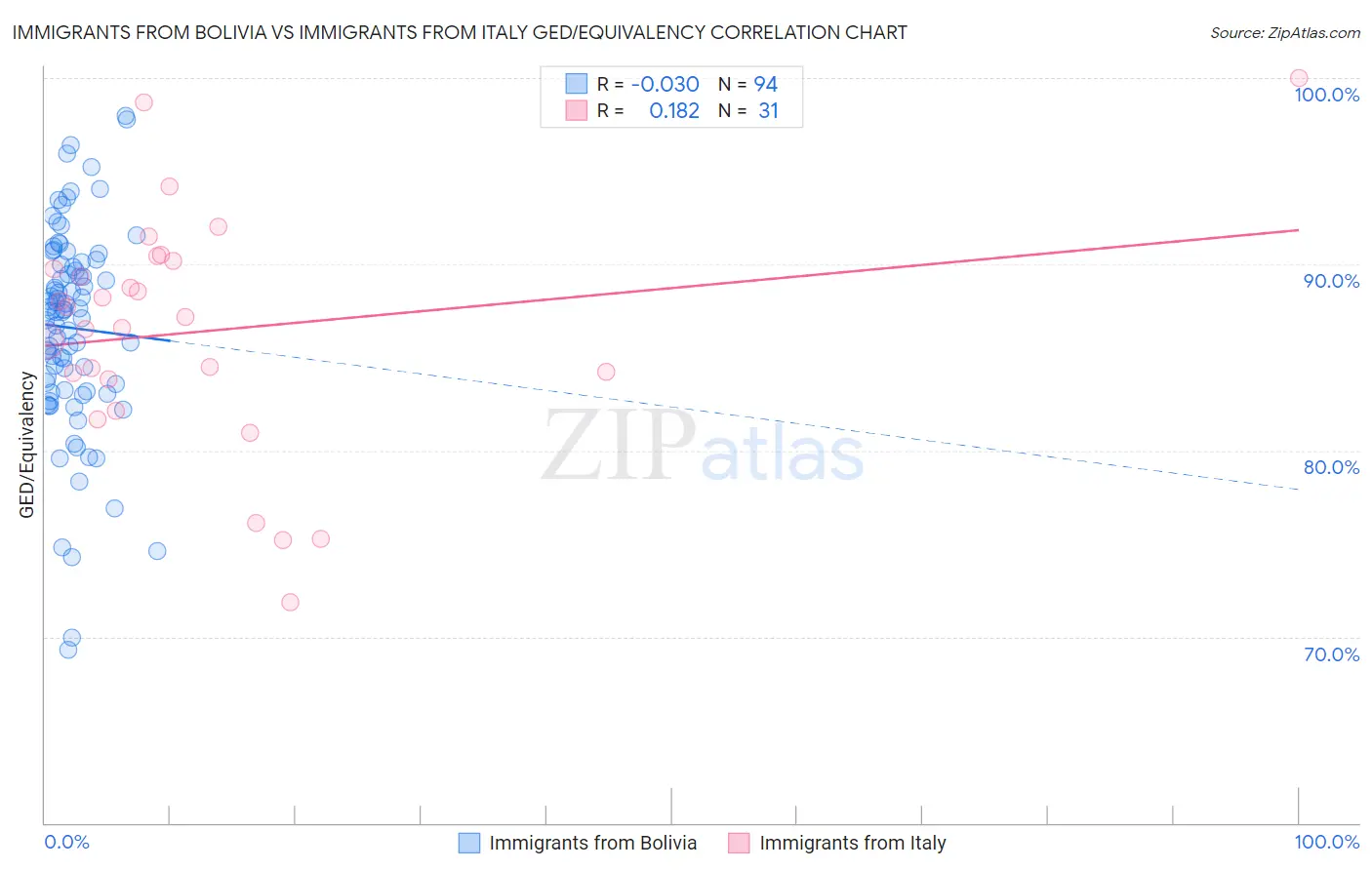 Immigrants from Bolivia vs Immigrants from Italy GED/Equivalency