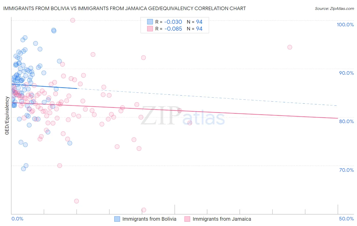 Immigrants from Bolivia vs Immigrants from Jamaica GED/Equivalency