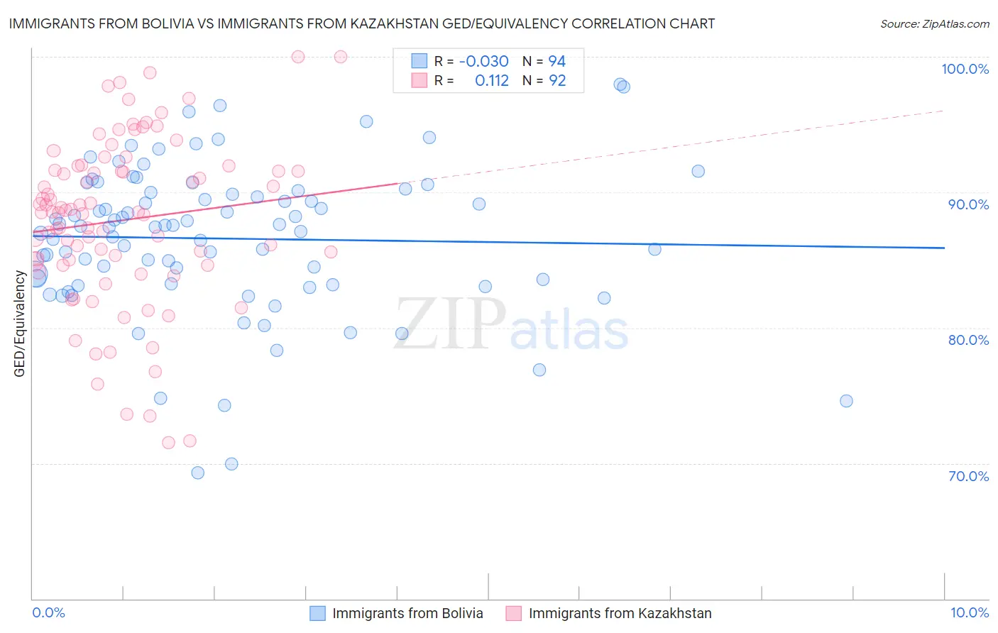 Immigrants from Bolivia vs Immigrants from Kazakhstan GED/Equivalency