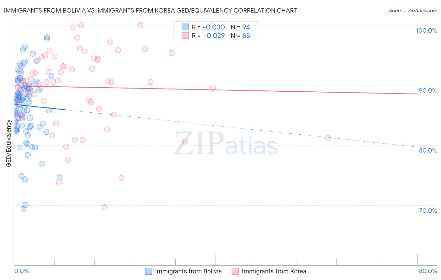Immigrants from Bolivia vs Immigrants from Korea GED/Equivalency