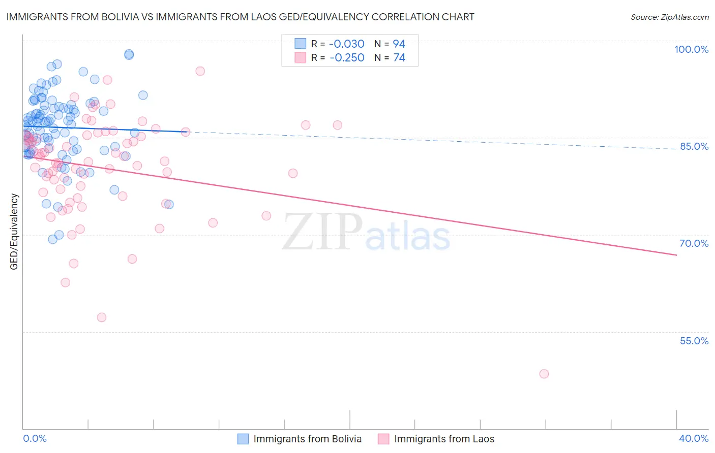 Immigrants from Bolivia vs Immigrants from Laos GED/Equivalency