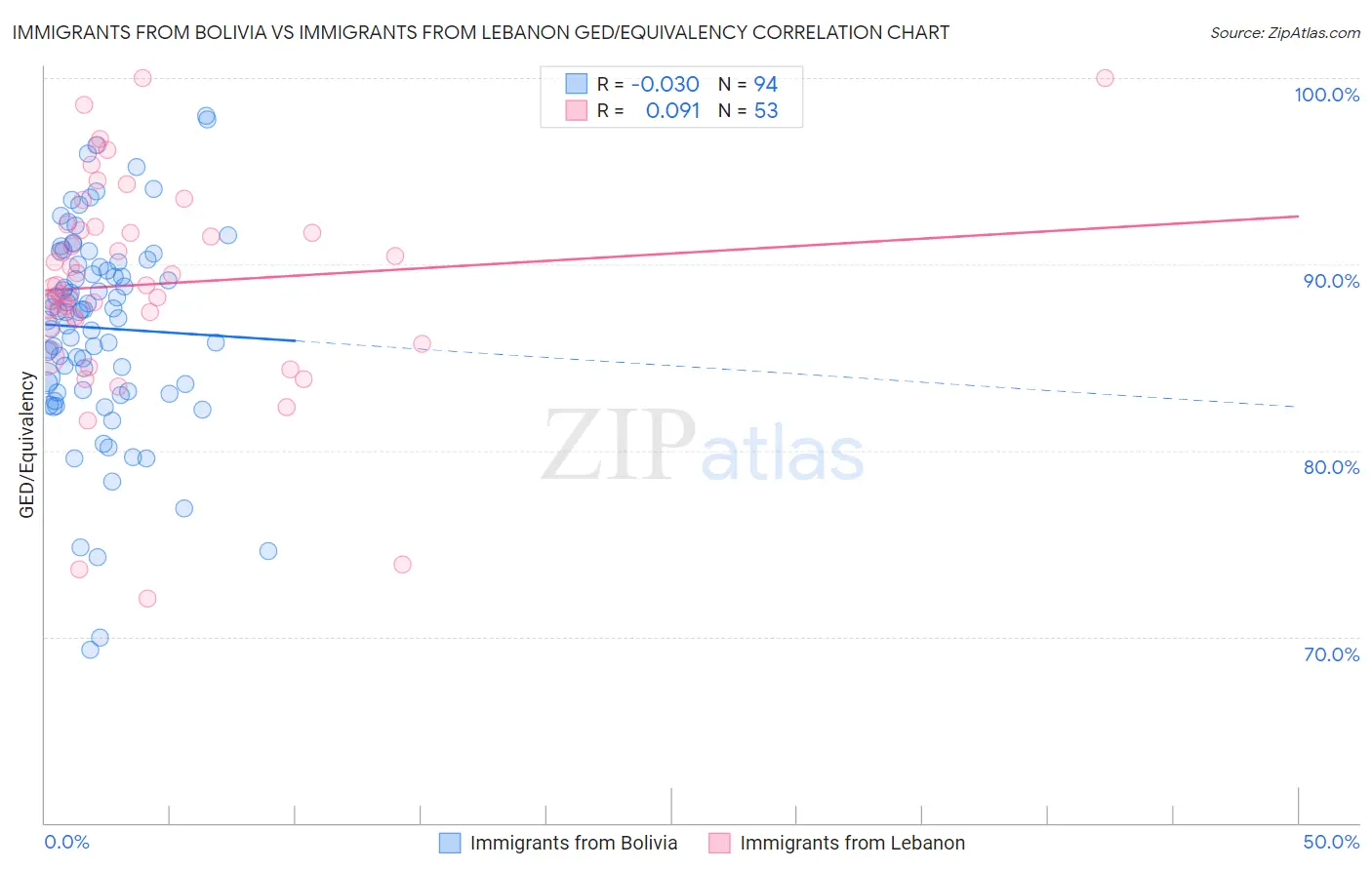 Immigrants from Bolivia vs Immigrants from Lebanon GED/Equivalency