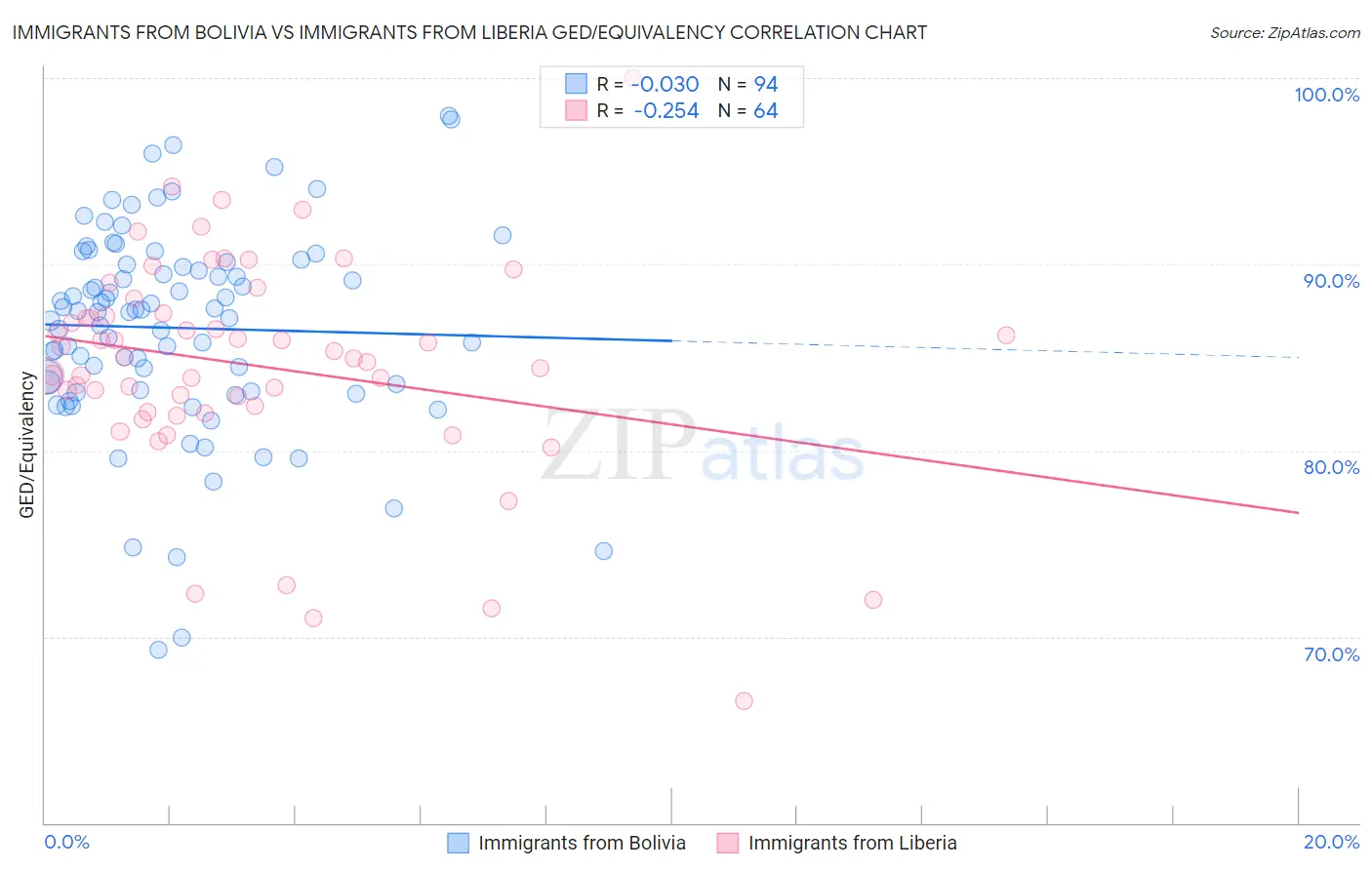 Immigrants from Bolivia vs Immigrants from Liberia GED/Equivalency