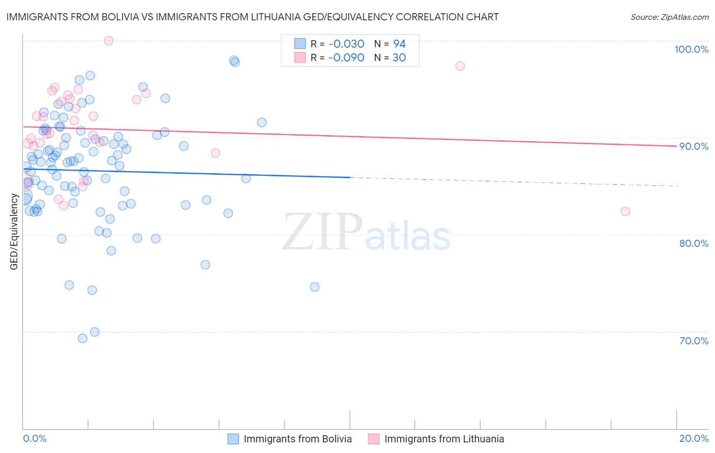Immigrants from Bolivia vs Immigrants from Lithuania GED/Equivalency