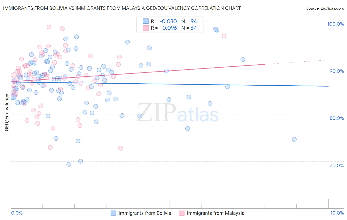 Immigrants from Bolivia vs Immigrants from Malaysia GED/Equivalency