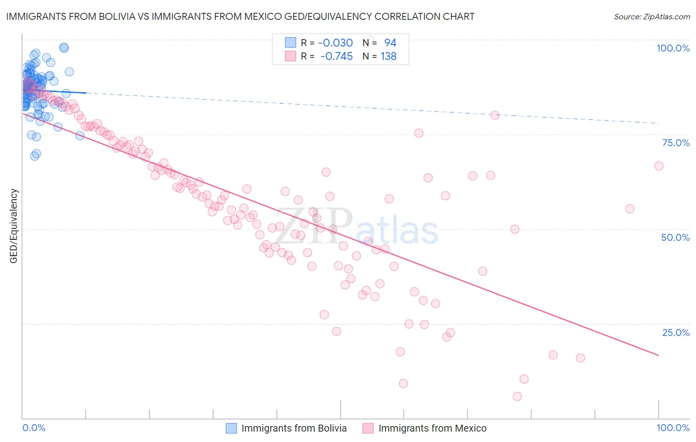 Immigrants from Bolivia vs Immigrants from Mexico GED/Equivalency