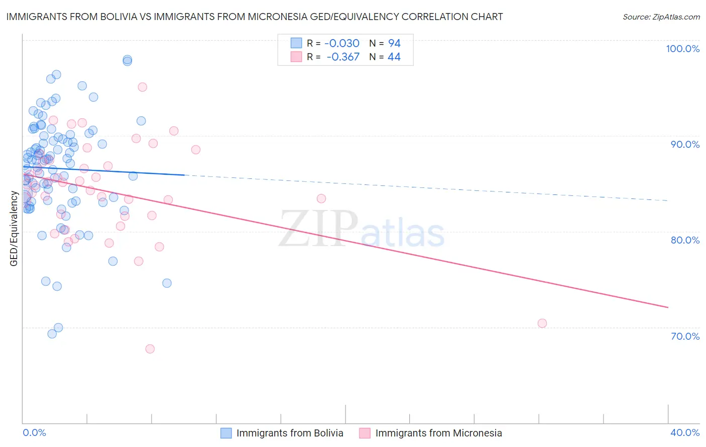 Immigrants from Bolivia vs Immigrants from Micronesia GED/Equivalency