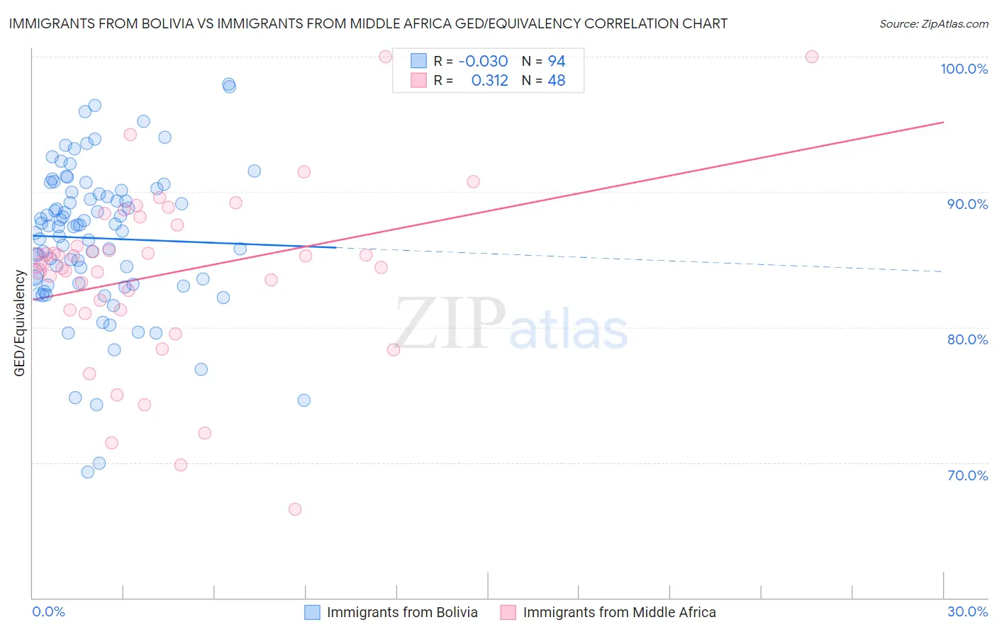 Immigrants from Bolivia vs Immigrants from Middle Africa GED/Equivalency