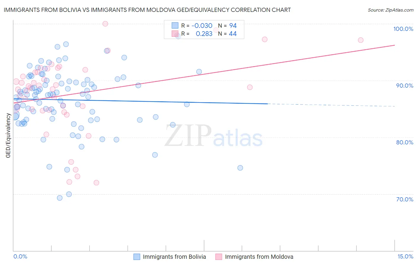 Immigrants from Bolivia vs Immigrants from Moldova GED/Equivalency