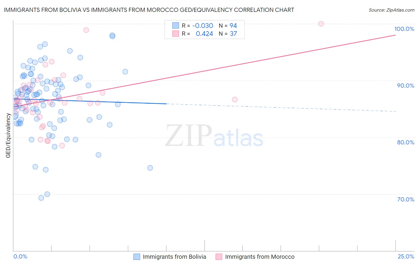Immigrants from Bolivia vs Immigrants from Morocco GED/Equivalency