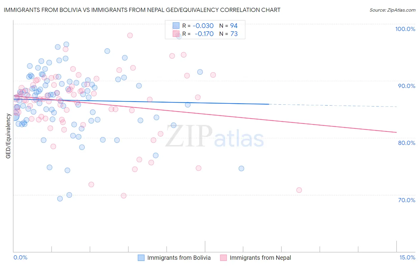 Immigrants from Bolivia vs Immigrants from Nepal GED/Equivalency