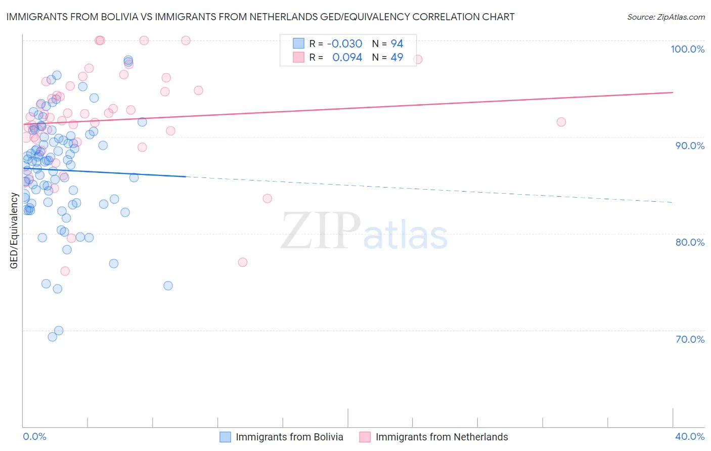 Immigrants from Bolivia vs Immigrants from Netherlands GED/Equivalency