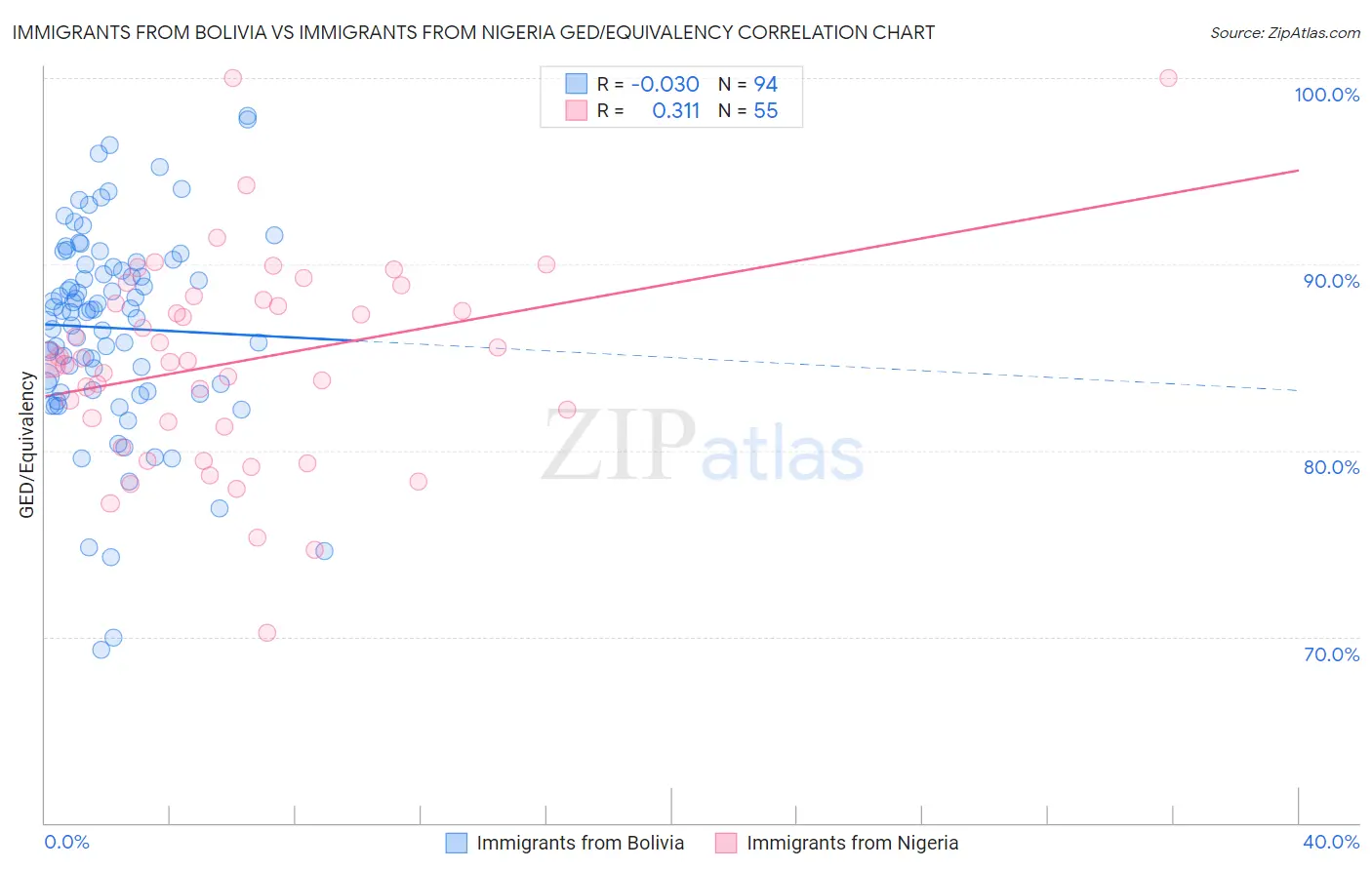 Immigrants from Bolivia vs Immigrants from Nigeria GED/Equivalency