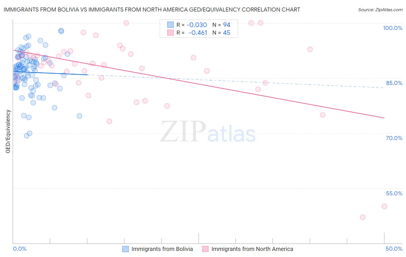 Immigrants from Bolivia vs Immigrants from North America GED/Equivalency