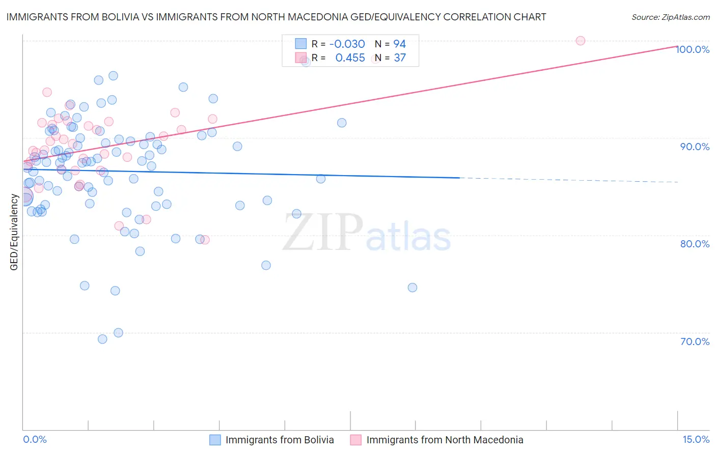 Immigrants from Bolivia vs Immigrants from North Macedonia GED/Equivalency