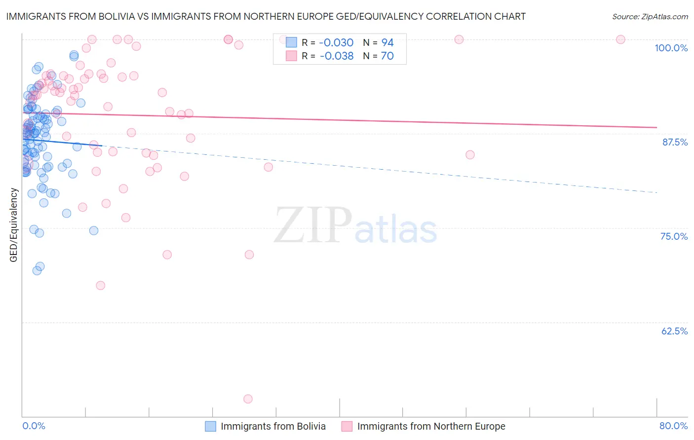 Immigrants from Bolivia vs Immigrants from Northern Europe GED/Equivalency