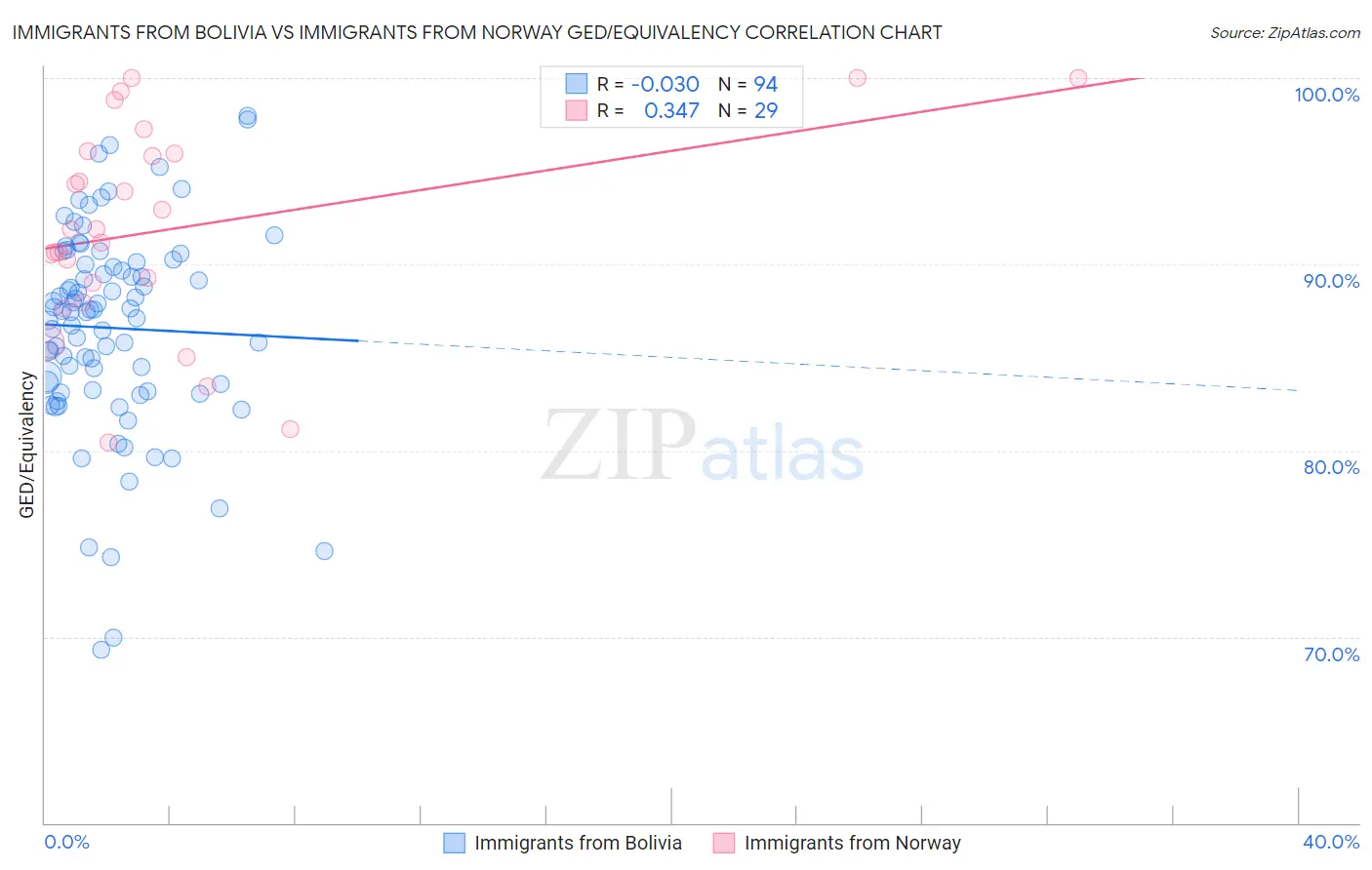 Immigrants from Bolivia vs Immigrants from Norway GED/Equivalency