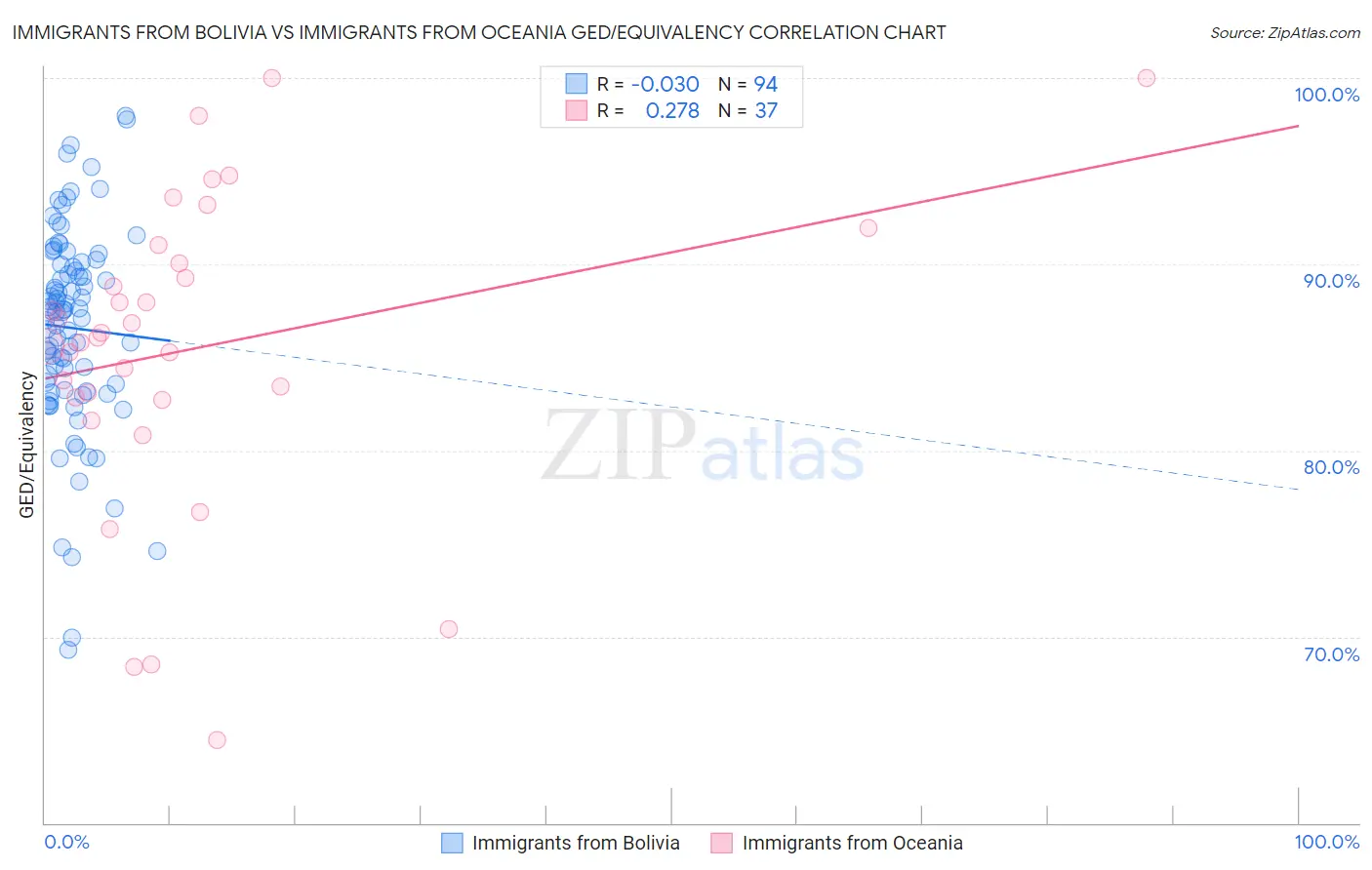 Immigrants from Bolivia vs Immigrants from Oceania GED/Equivalency