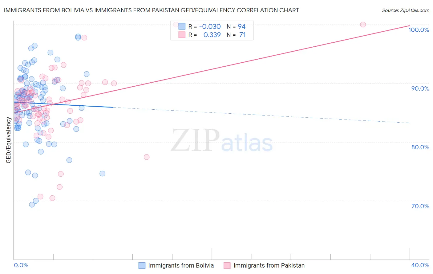 Immigrants from Bolivia vs Immigrants from Pakistan GED/Equivalency