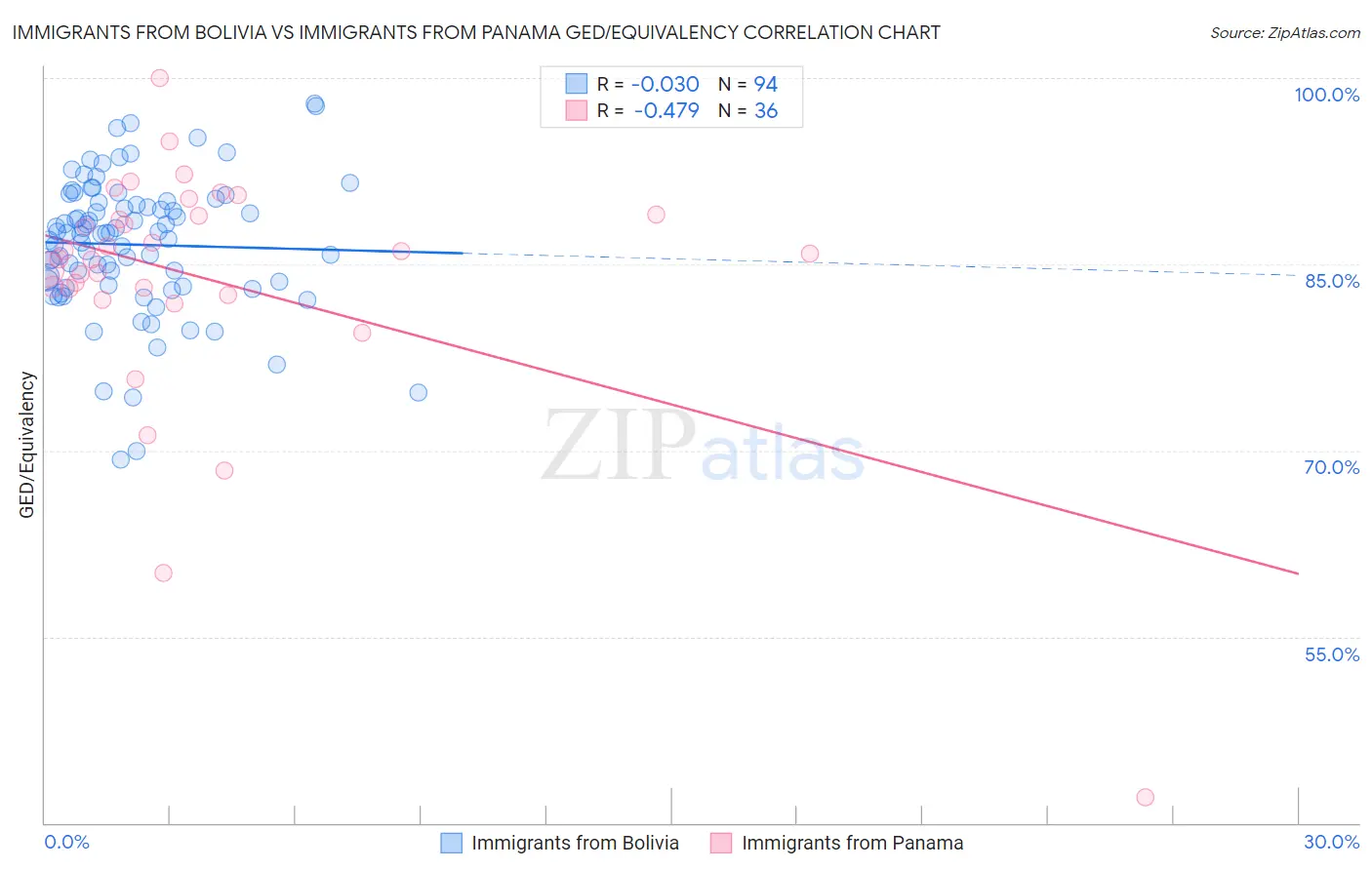 Immigrants from Bolivia vs Immigrants from Panama GED/Equivalency