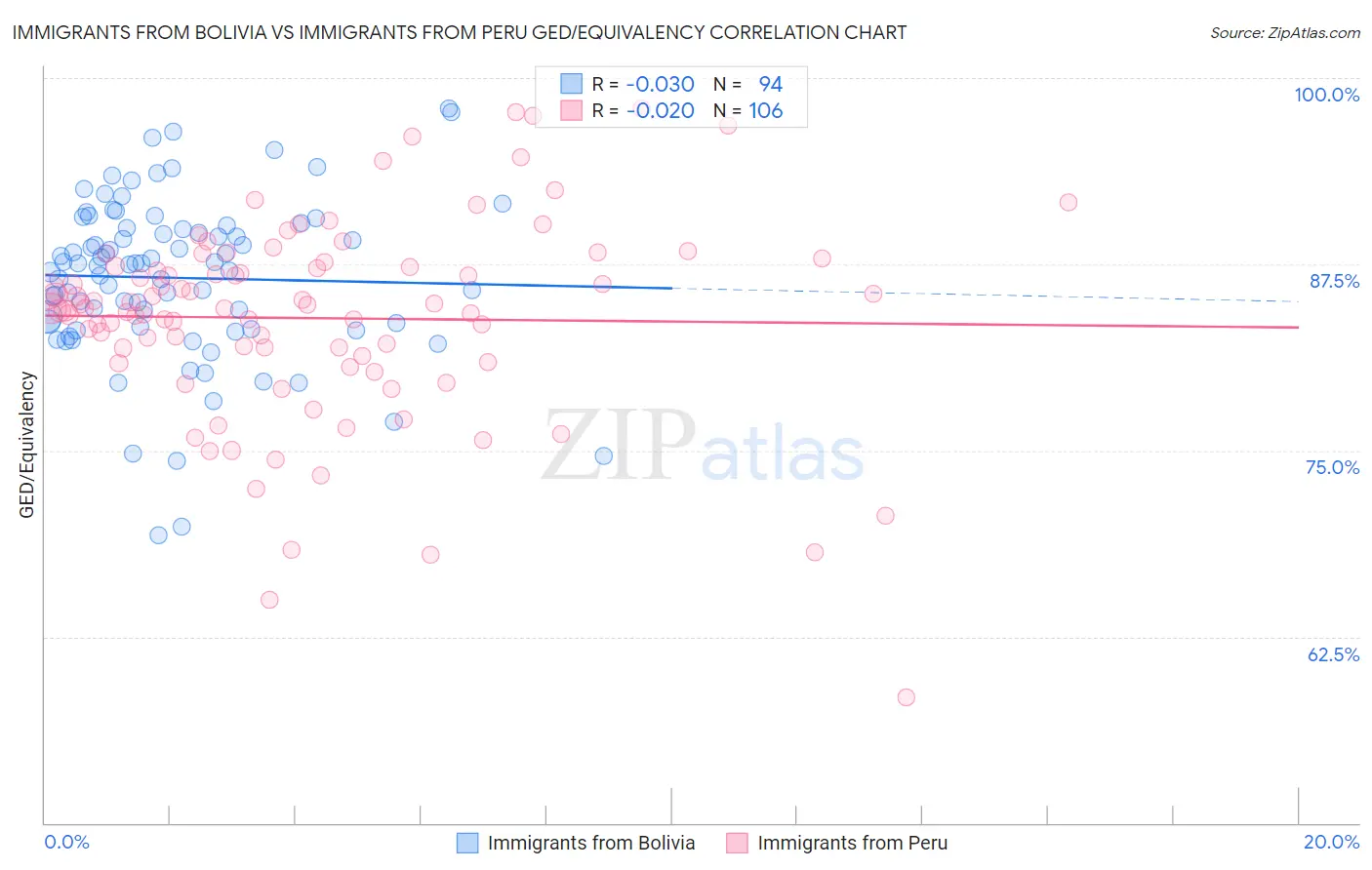 Immigrants from Bolivia vs Immigrants from Peru GED/Equivalency