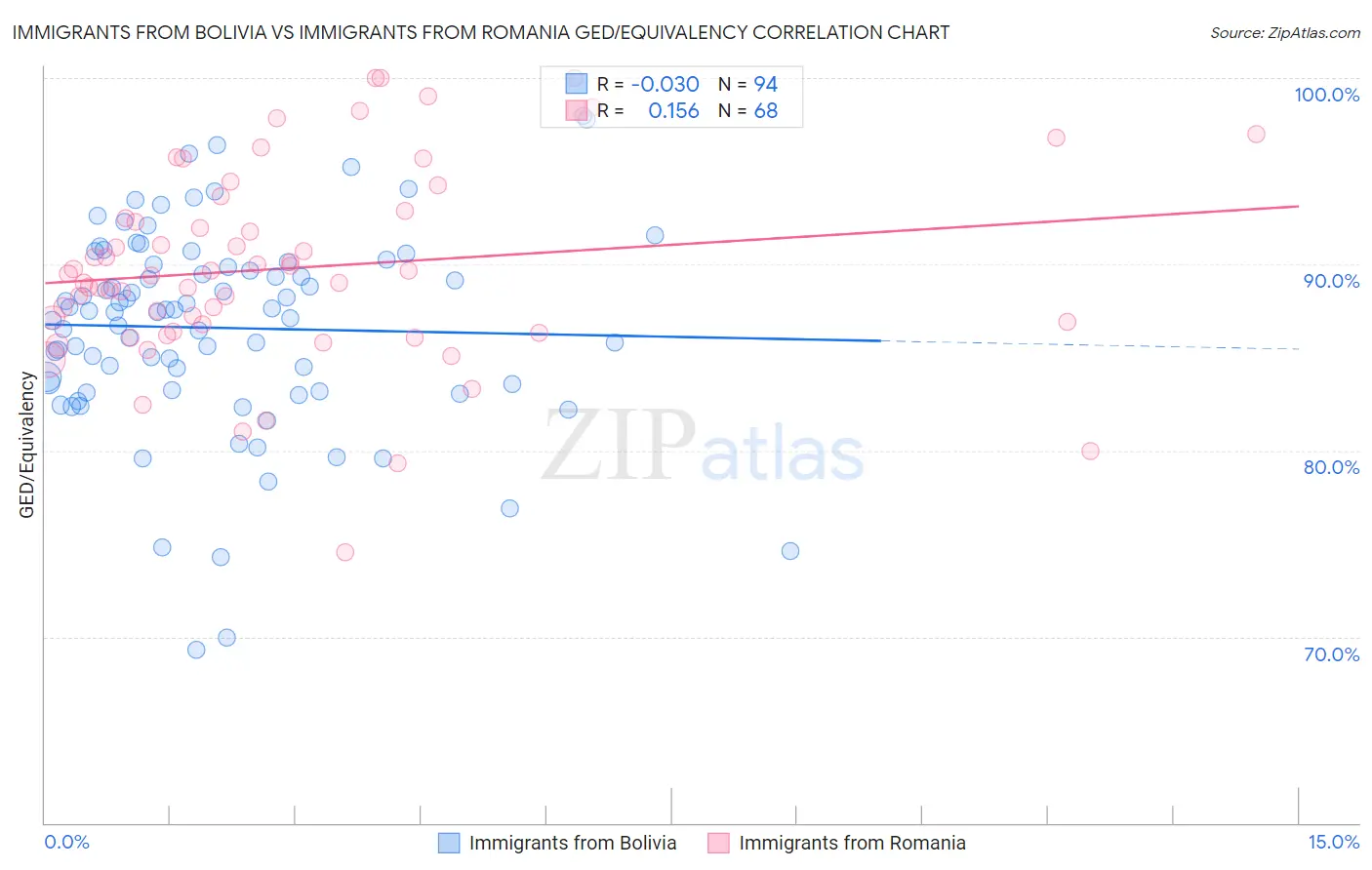 Immigrants from Bolivia vs Immigrants from Romania GED/Equivalency