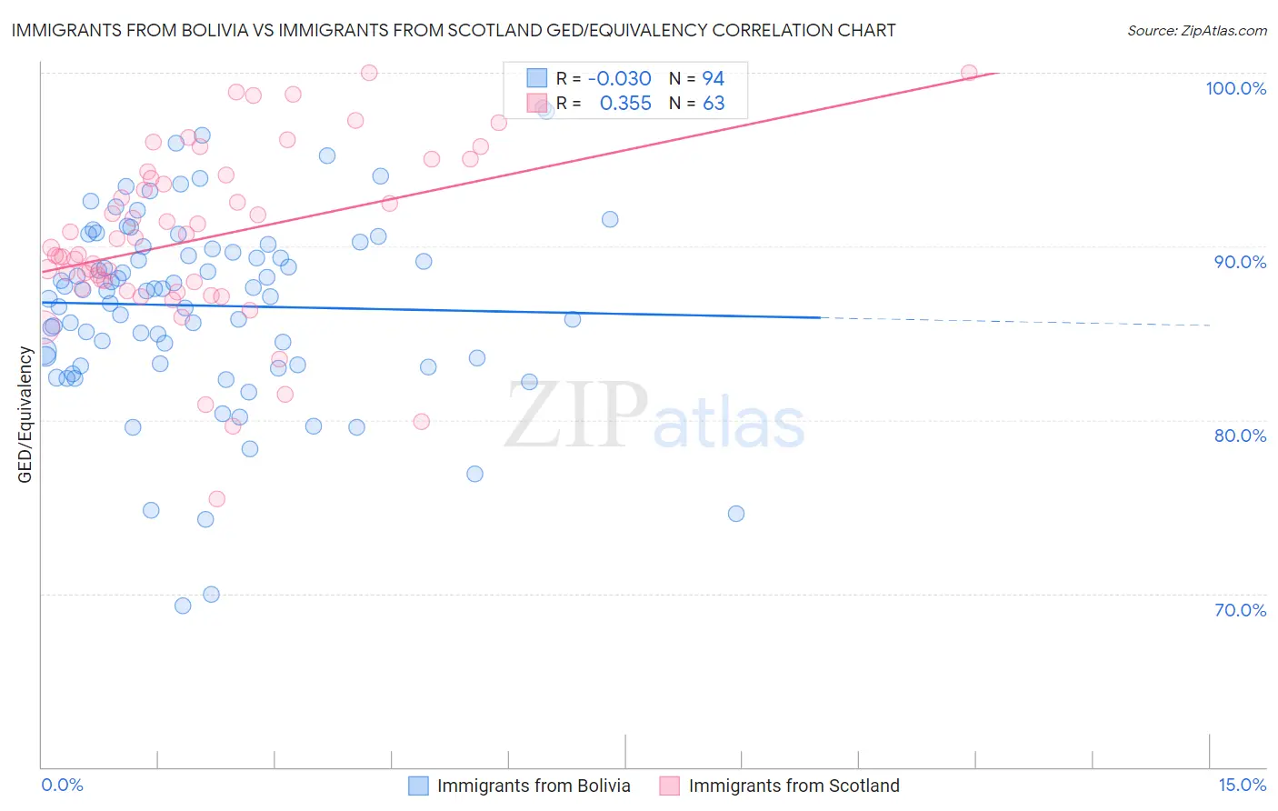 Immigrants from Bolivia vs Immigrants from Scotland GED/Equivalency