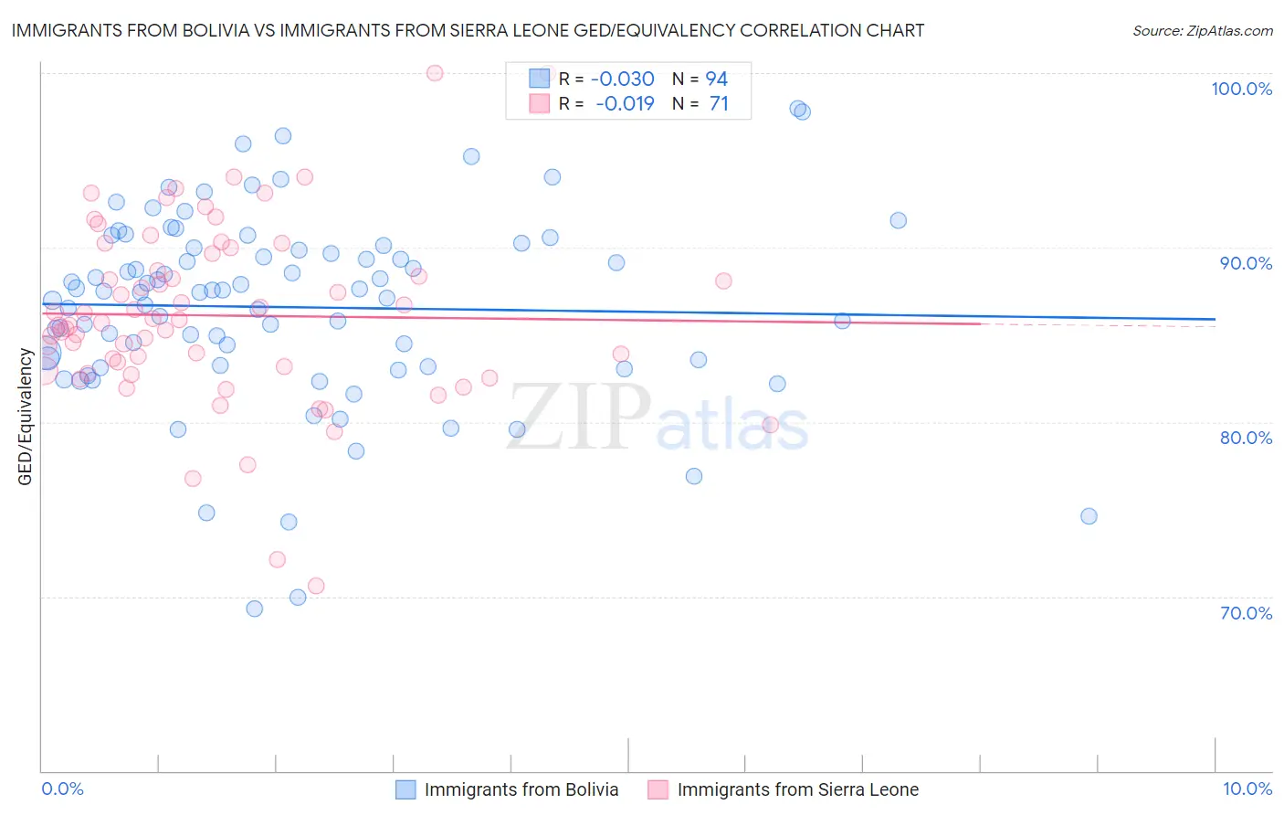 Immigrants from Bolivia vs Immigrants from Sierra Leone GED/Equivalency