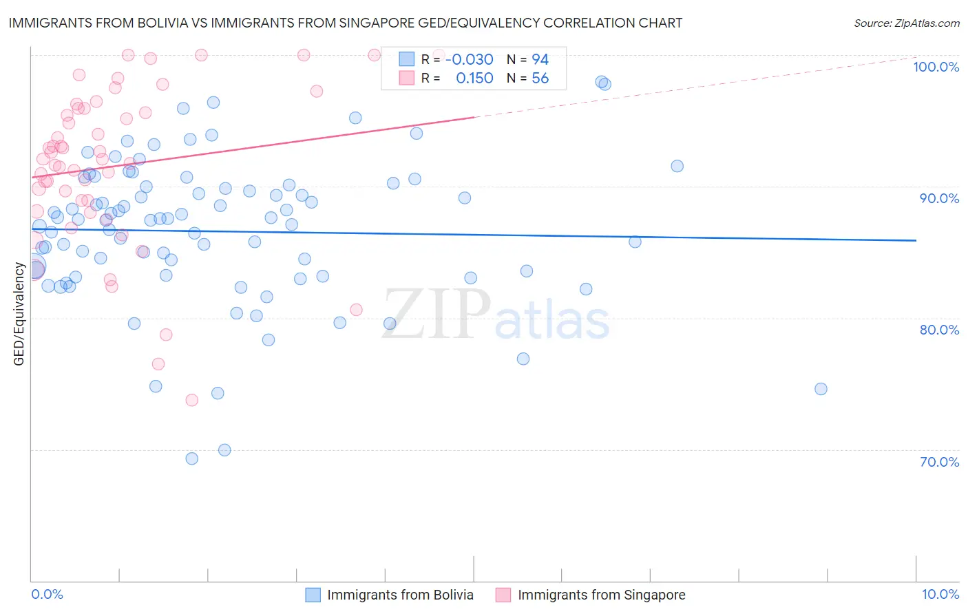 Immigrants from Bolivia vs Immigrants from Singapore GED/Equivalency