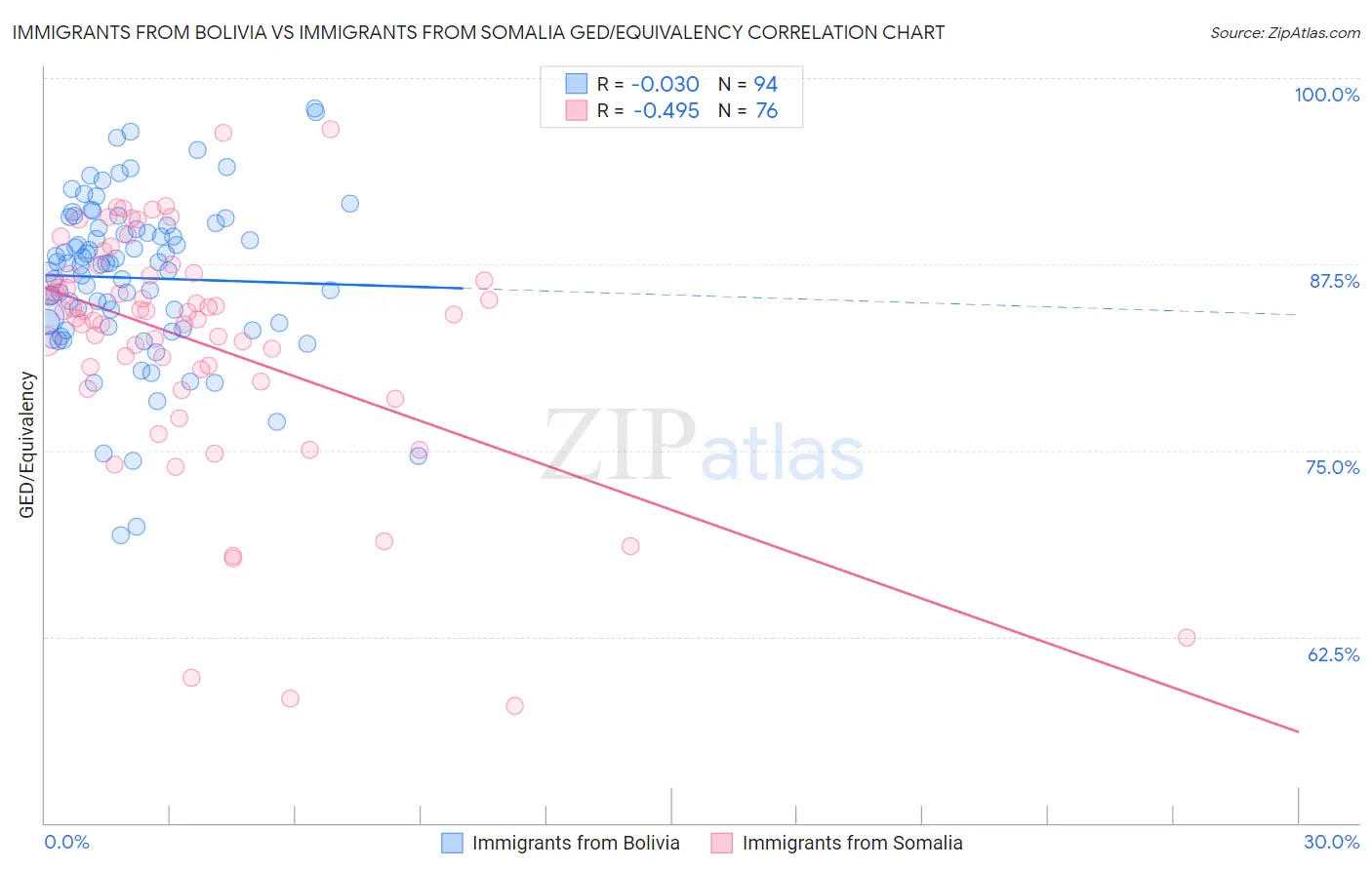 Immigrants from Bolivia vs Immigrants from Somalia GED/Equivalency