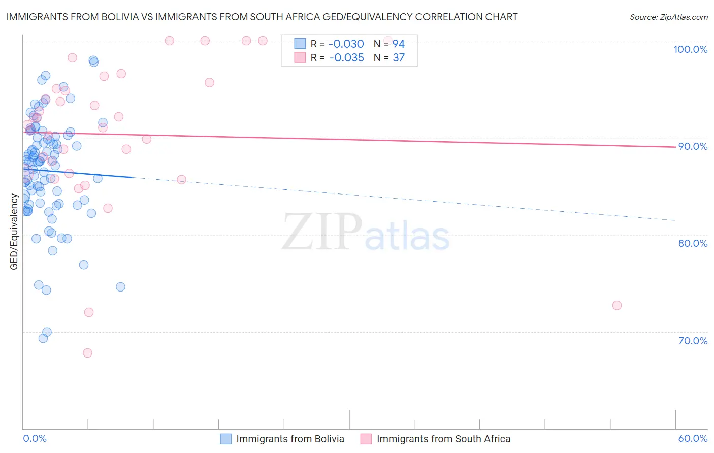 Immigrants from Bolivia vs Immigrants from South Africa GED/Equivalency