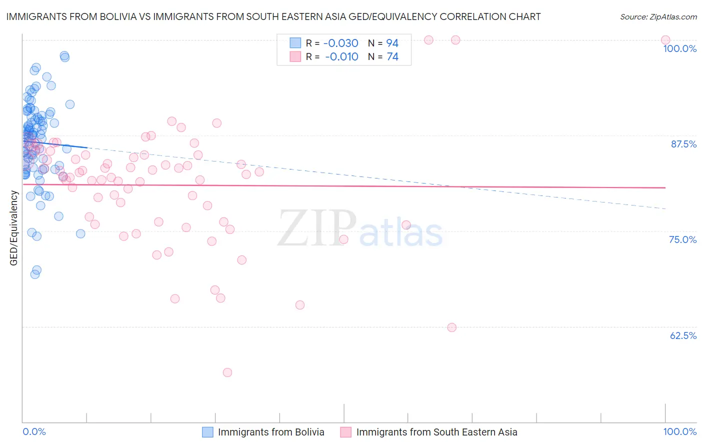 Immigrants from Bolivia vs Immigrants from South Eastern Asia GED/Equivalency