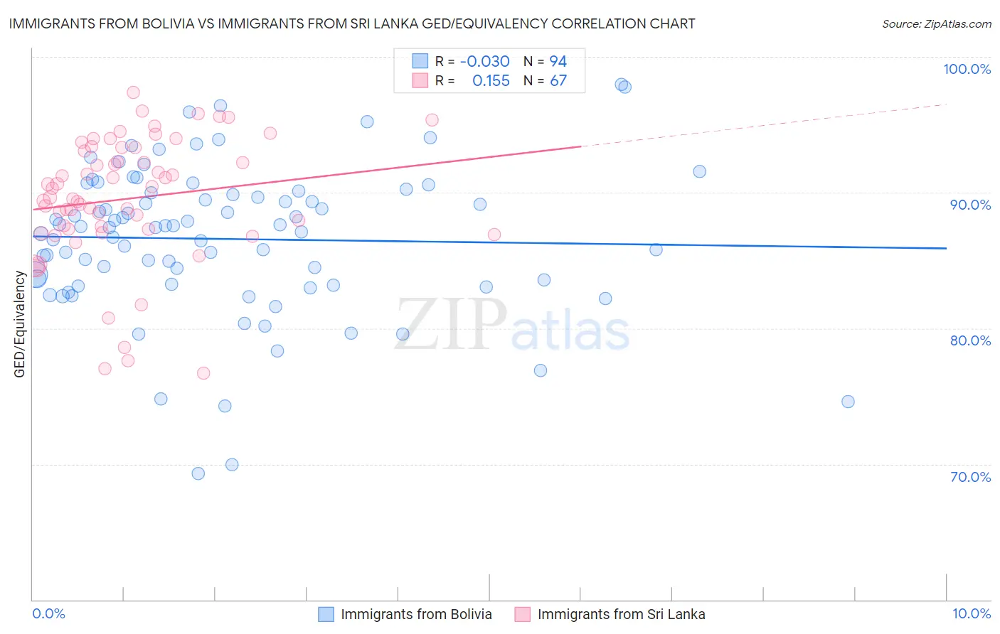 Immigrants from Bolivia vs Immigrants from Sri Lanka GED/Equivalency