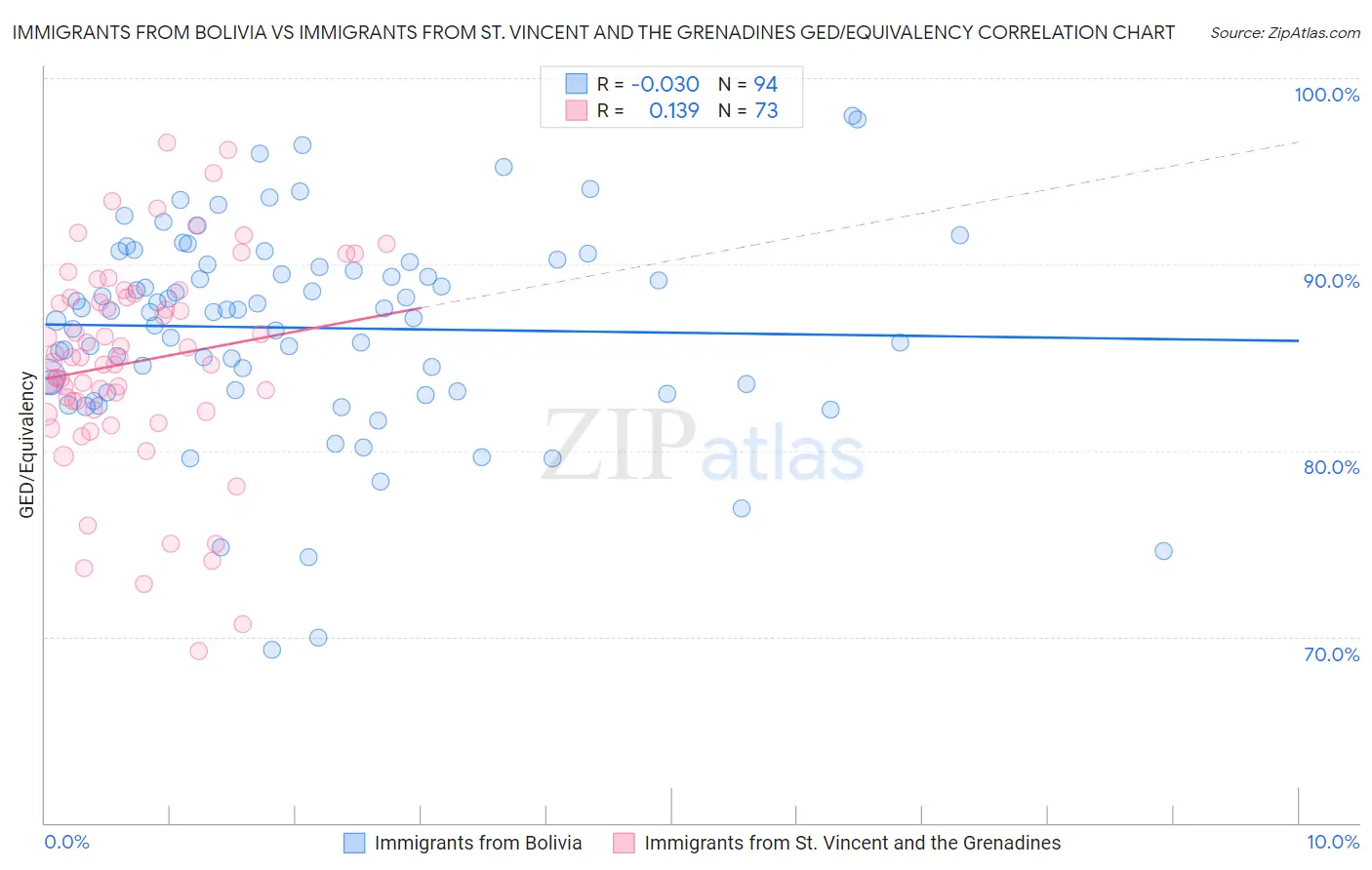 Immigrants from Bolivia vs Immigrants from St. Vincent and the Grenadines GED/Equivalency