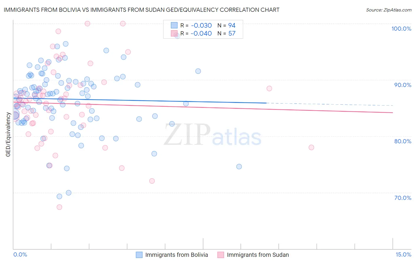 Immigrants from Bolivia vs Immigrants from Sudan GED/Equivalency