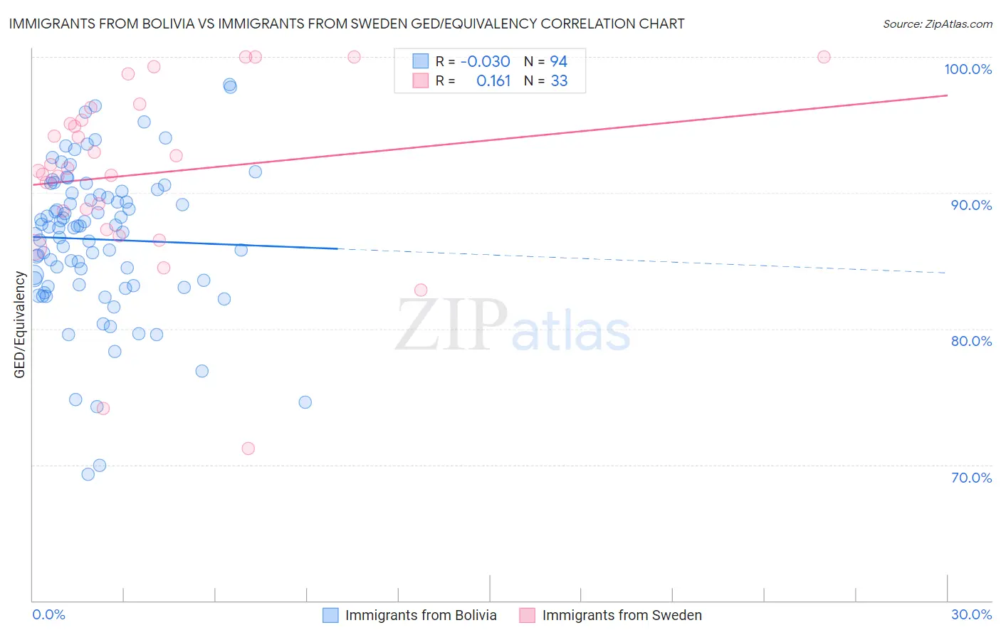 Immigrants from Bolivia vs Immigrants from Sweden GED/Equivalency