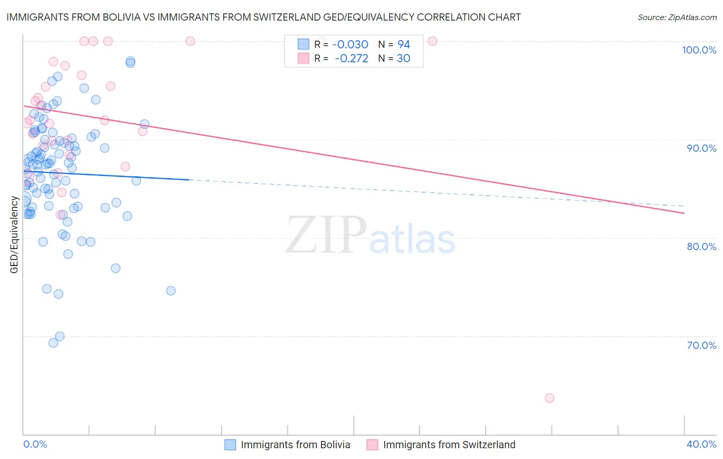 Immigrants from Bolivia vs Immigrants from Switzerland GED/Equivalency