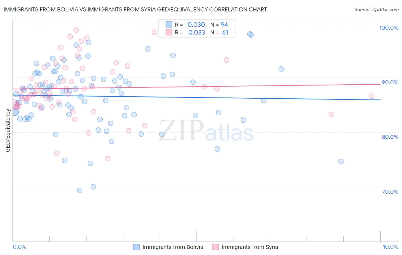 Immigrants from Bolivia vs Immigrants from Syria GED/Equivalency